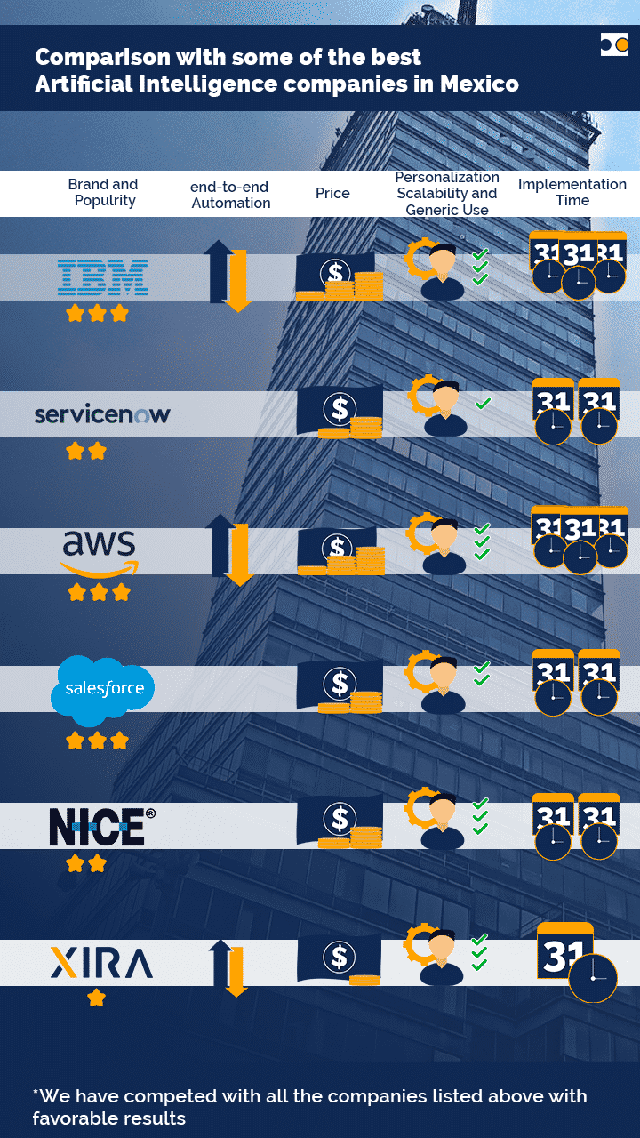 Comparison with Artificial Intelligence companies